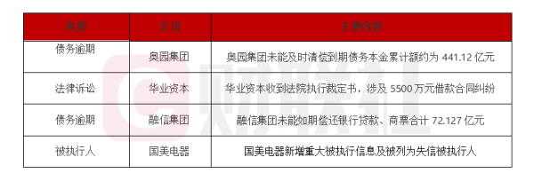 玖富智配 债市公告精选 |奥园集团未能及时清偿到期债务；华业资本收到法院执行裁定书